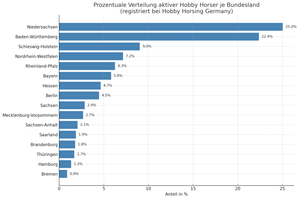 Balken-Diagramm mit der Auswertung der aktiver Hobby Horser nach Bundesländer in Deutschland