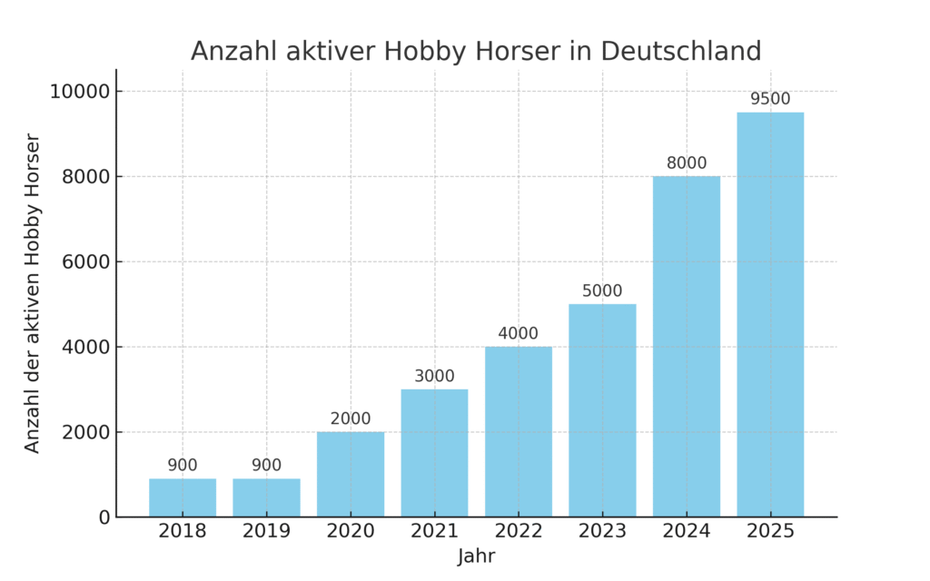 Balken-Diagramm mit der Auswertung der aktiver Hobby Horser in Deutschland